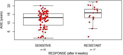 Gender May Influence the Immunosuppressive Actions of Prednisone in Young Patients With Inflammatory Bowel Disease